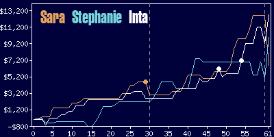 Game dynamics graph