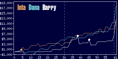 Game dynamics graph