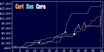 Game dynamics graph