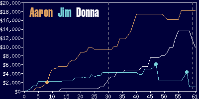 Game dynamics graph