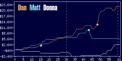 Game dynamics graph