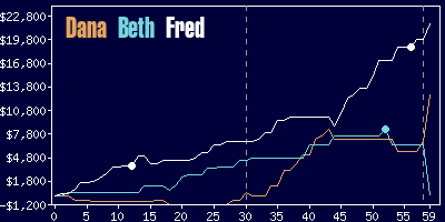 Game dynamics graph