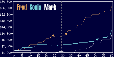 Game dynamics graph