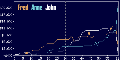 Game dynamics graph