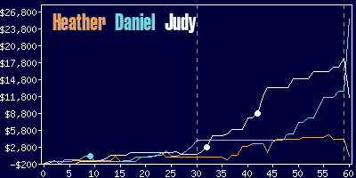 Game dynamics graph