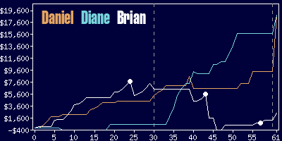 Game dynamics graph