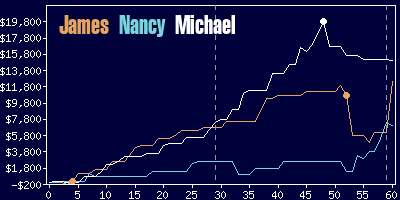 Game dynamics graph