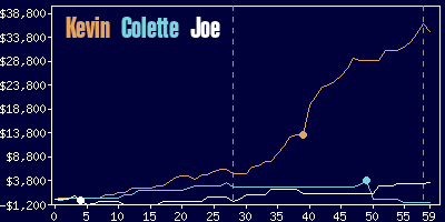 Game dynamics graph