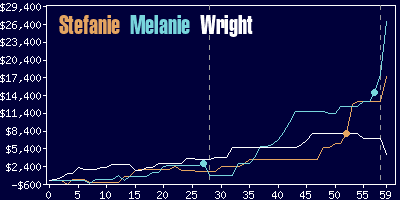 Game dynamics graph