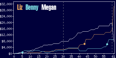 Game dynamics graph