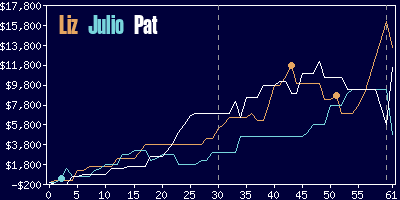 Game dynamics graph