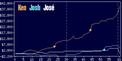 Game dynamics graph