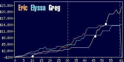 Game dynamics graph