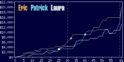 Game dynamics graph