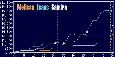 Game dynamics graph