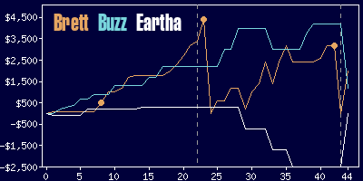 Game dynamics graph