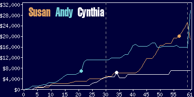 Game dynamics graph