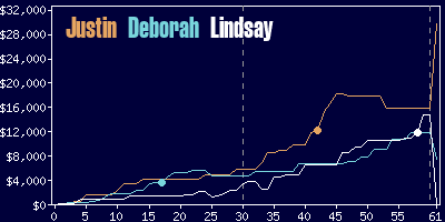 Game dynamics graph