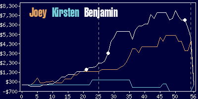 Game dynamics graph