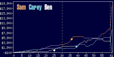 Game dynamics graph