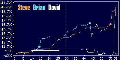 Game dynamics graph