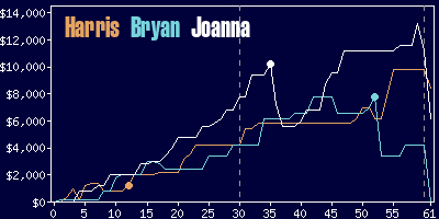 Game dynamics graph