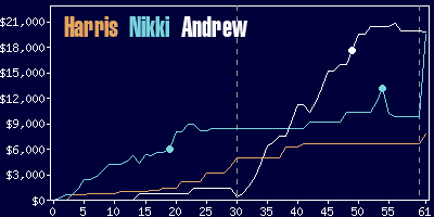 Game dynamics graph