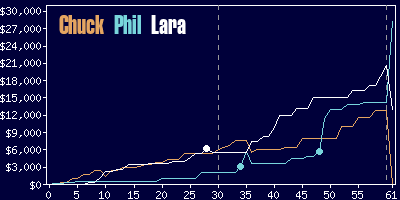 Game dynamics graph