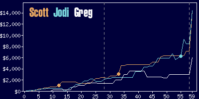 Game dynamics graph