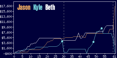 Game dynamics graph