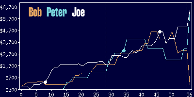 Game dynamics graph