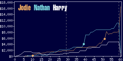 Game dynamics graph