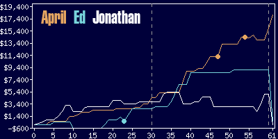 Game dynamics graph