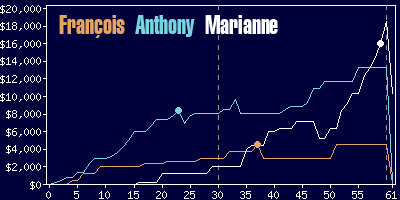 Game dynamics graph