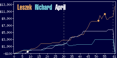 Game dynamics graph