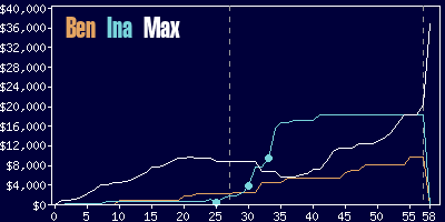 Game dynamics graph