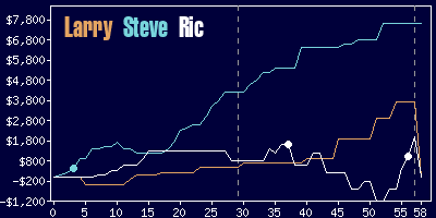 Game dynamics graph