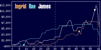 Game dynamics graph