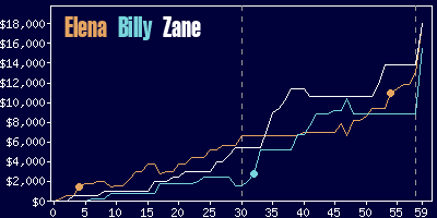 Game dynamics graph