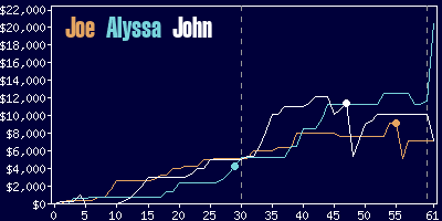 Game dynamics graph