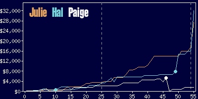 Game dynamics graph