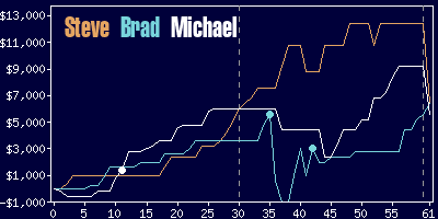 Game dynamics graph