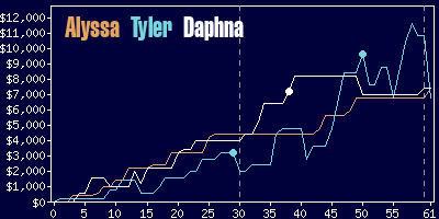 Game dynamics graph