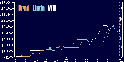 Game dynamics graph