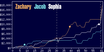 Game dynamics graph