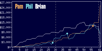 Game dynamics graph