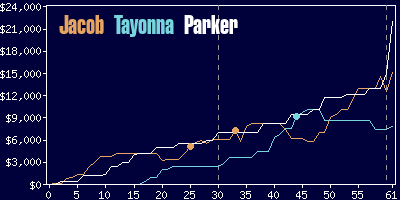 Game dynamics graph