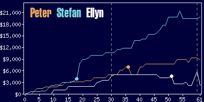 Game dynamics graph