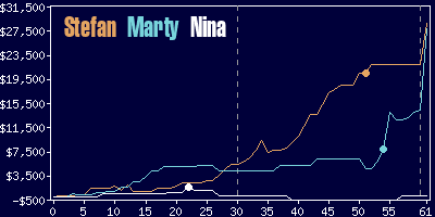 Game dynamics graph