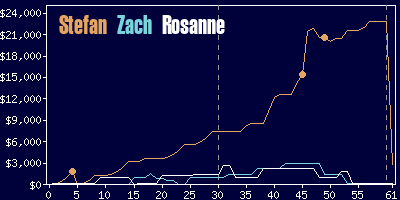 Game dynamics graph